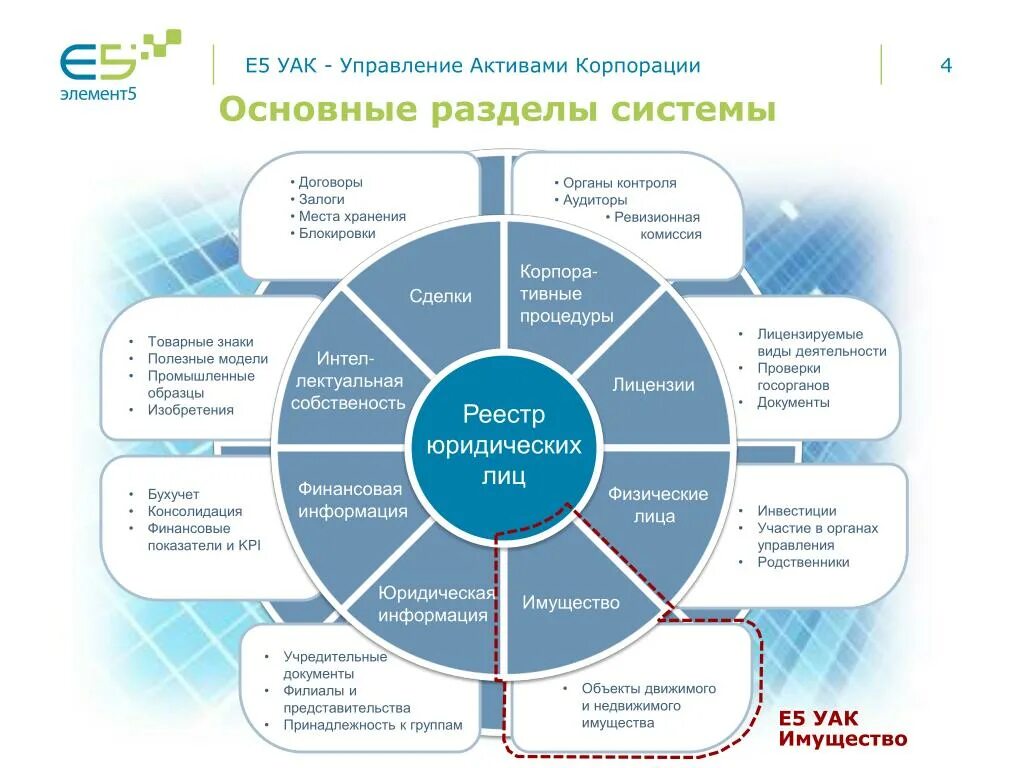 Управление основными активами. Управление активами. Этапы управления активами. Управление активами предприятия. Имущество корпорации.