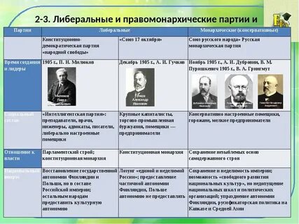 Партии либеральные монархические