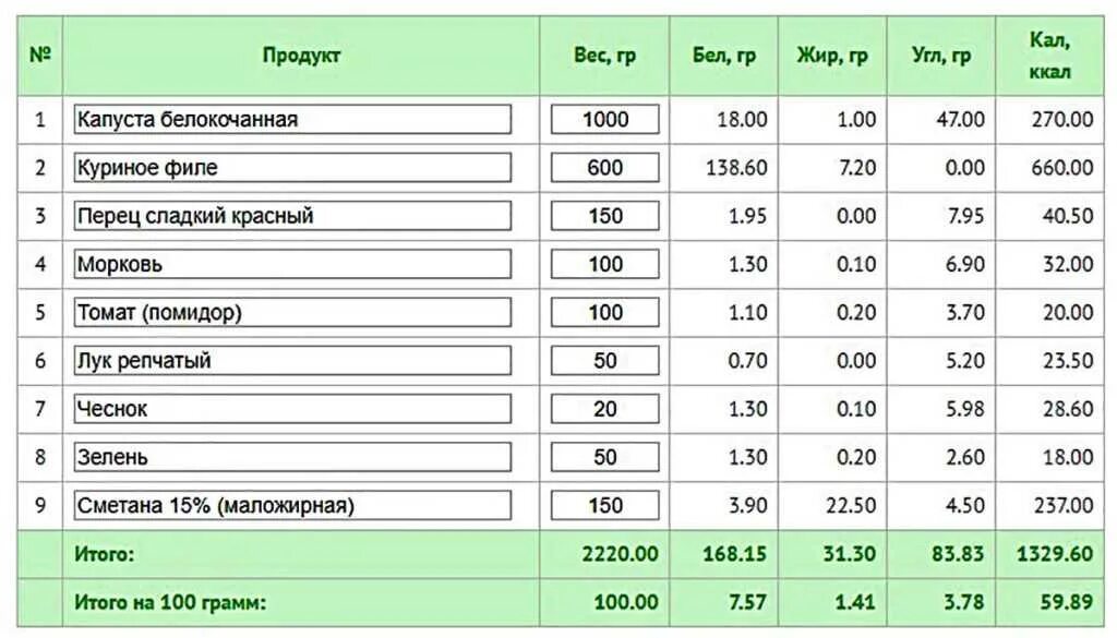 Куриное филе ценность. Пищевая ценность 100 грамм тушеной капусты. калории в 100 г капусты тушёной. калорийность капусты белокочанной свежей на 100 грамм. капуста белокочанная тушеная с курицей калорийность на 100 грамм.