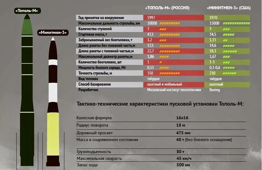 Баллистическая ракета Тополь радиус поражения. Ракета Тополь м характеристики радиус поражения. Ядерное оружие России Тополь м. Американская баллистическая ракета Минитмен 3. Дальность вампира максимальная