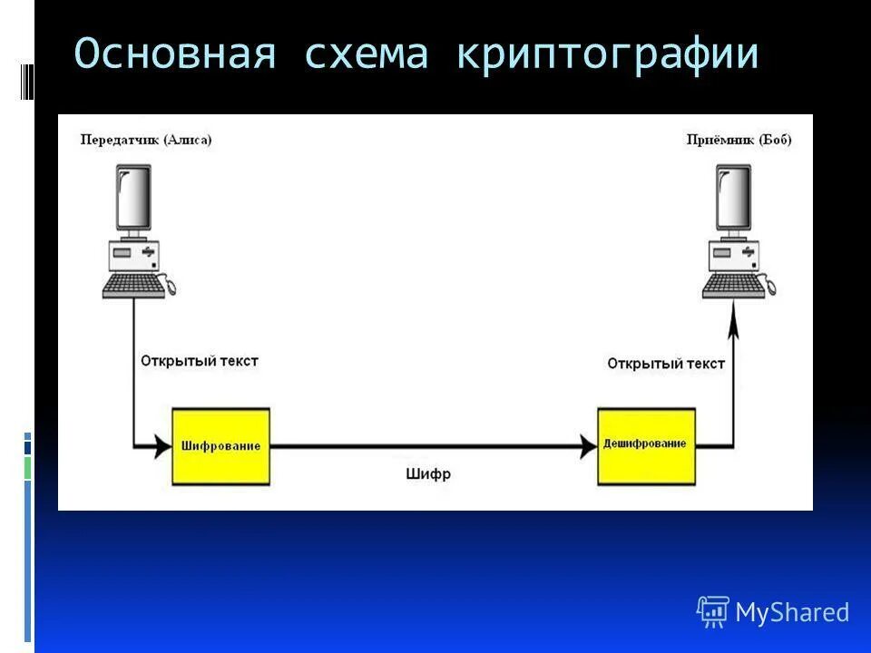 Шифрования звука