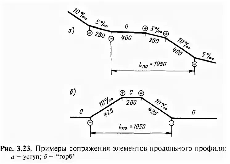 Горизонтальный элемент профиля пути. Сопряжение элементов продольного профиля. сопряжение продольного профиля. сопряжение смежных элементов продольного профиля. способы сопряжения элементов продольного профиля.