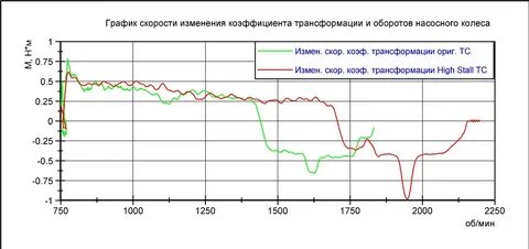 График изменения технического