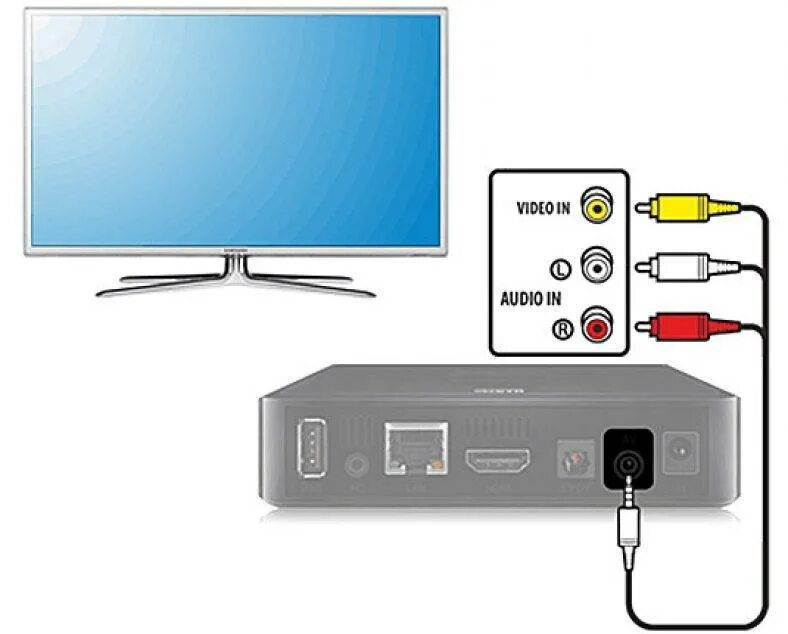 Av bv c. Схема подключения приставки Триколор к телевизору. Схема подключения телевизора к цифровой приставке через тюльпаны. Как подключить цифровую приставку Триколор к телевизору. Как подключить цифровой приемник к телевизору Филипс.