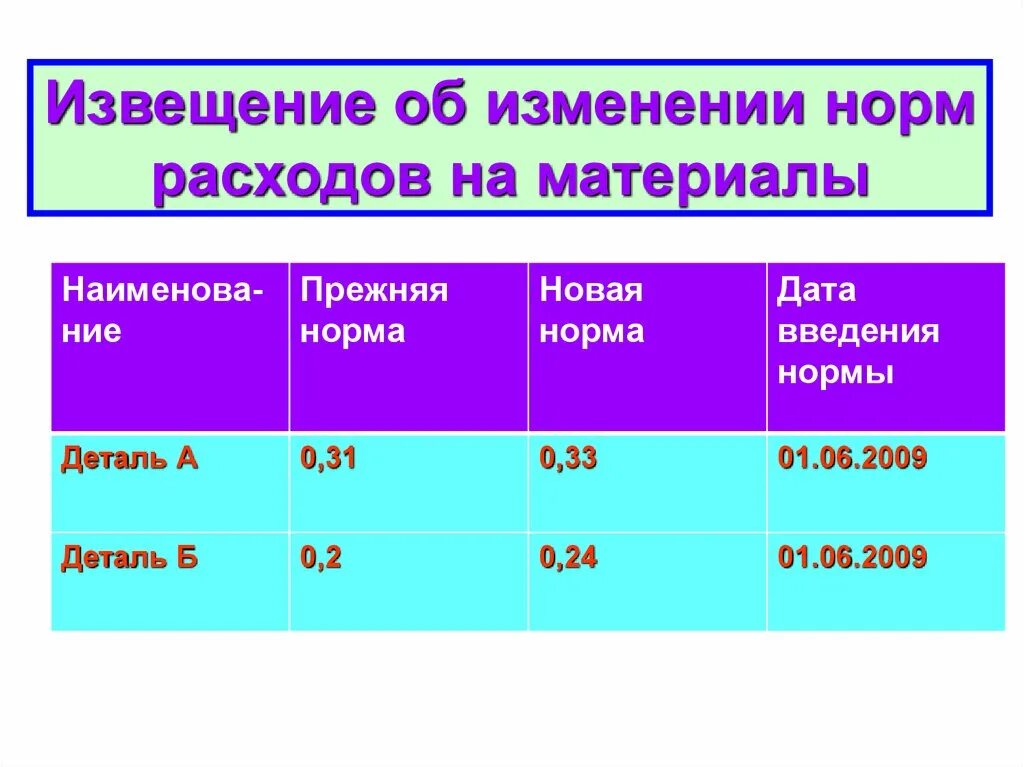 Показатели затрат. Норма смен. Изменение норм затрат. Новая норма. Изменение показателя на 10