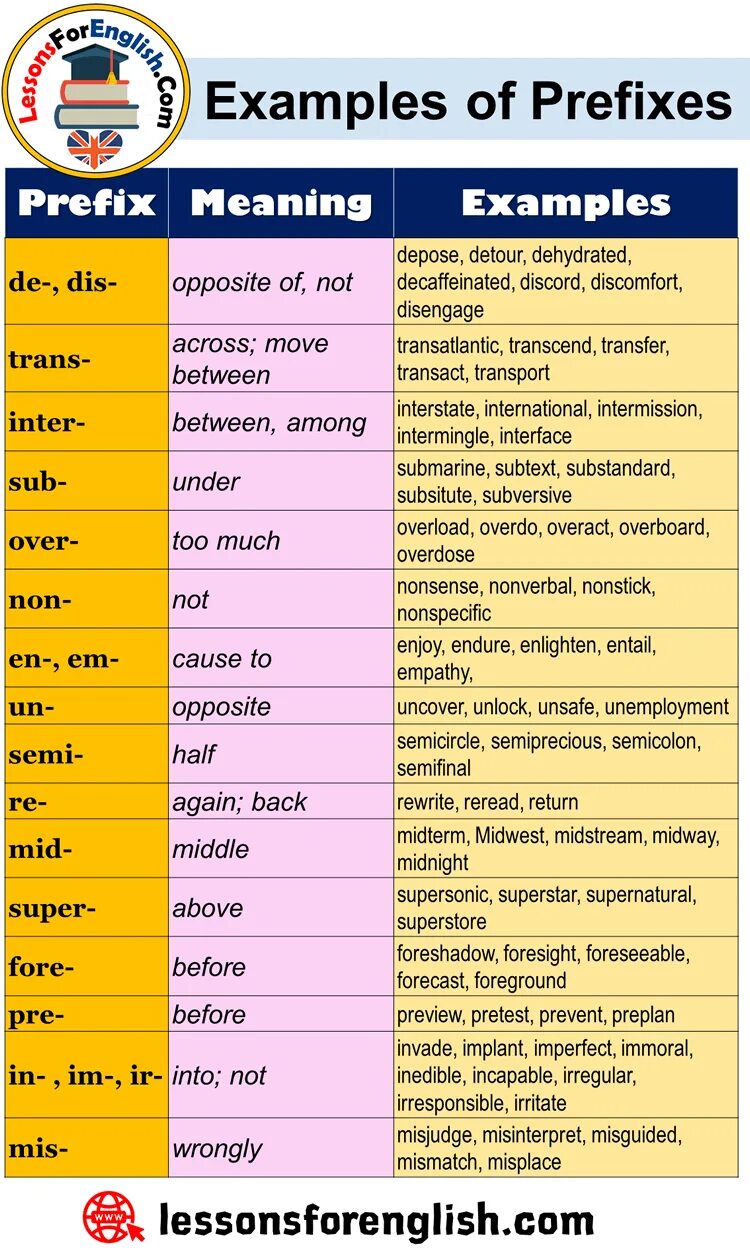Prefixes in english. Prefix примеры. Meaning of prefixes in English. Prefix examples. Prefix under примеры.
