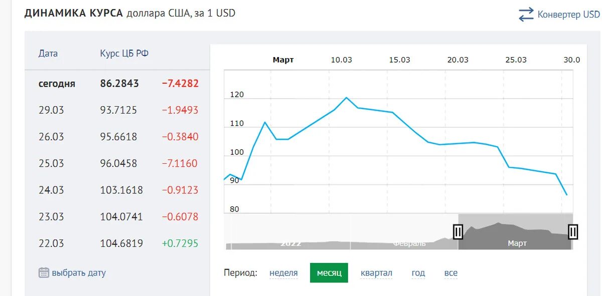 Курсы доллара. Курс доллара на сегодня. Курс доллара когда упадет. Доллар падает.