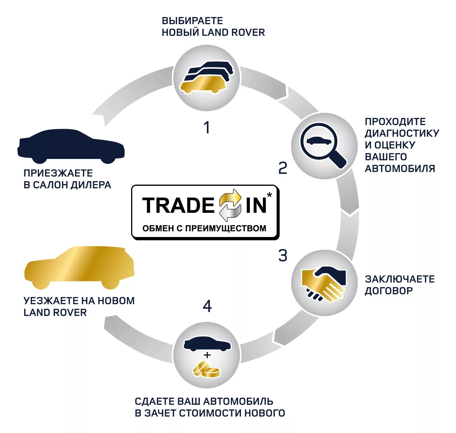 Тренды ИИ. ТРЕЙД ин. Схема ТРЕЙД ин. Trade in автомобили.