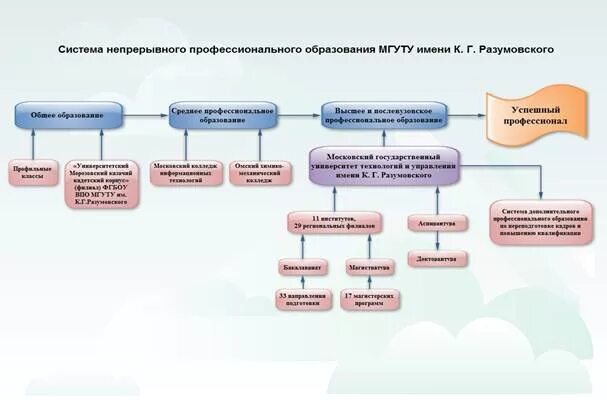 Ооо непрерывное образование. МГУТУ структура. Структура управления МГУТУ. Система непрерывного образования. Организационно правовая структура МГУТУ.