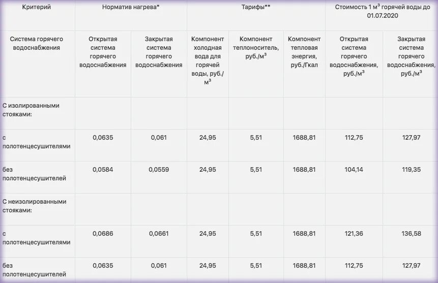 Сколько стоит горячая вода в квартирах. Куб горячей воды. Расценки на холодную воду. Тариф 1 куб горячей воды. Тарифы на водоснабжение.