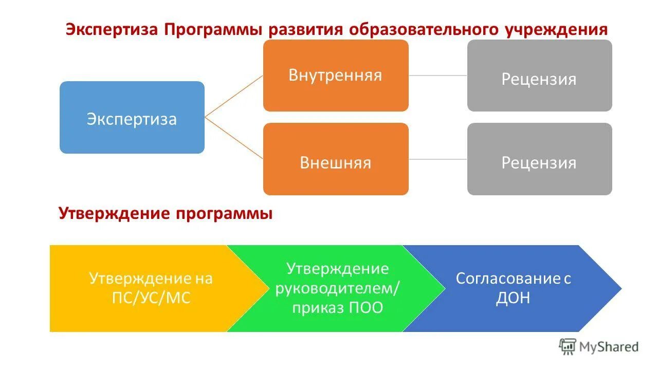 Экспертиза программы развития образовательной. Экспертиза программы развития образовательной
