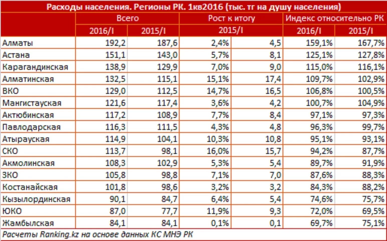 Транспортный налог по регионам России таблица. Самый низкий транспортный налог в России по регионам таблица. Налог на машину по регионам. Регионы с низким транспортным налогом.