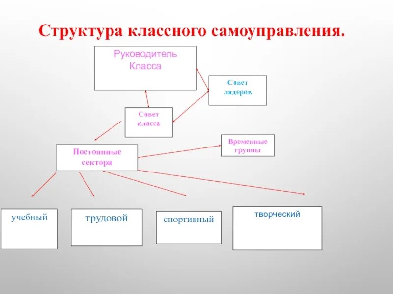 Структура классного. Структура совета класса. Структура классного самоуправления. Структура классного коллектива. Классные структуры.