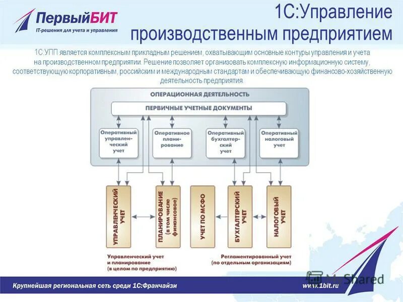 ооо «первое решение» лого. маркетинговое решение пример. первое решение косметика. 1с управление строительной организацией литература. комплексная автоматизация.