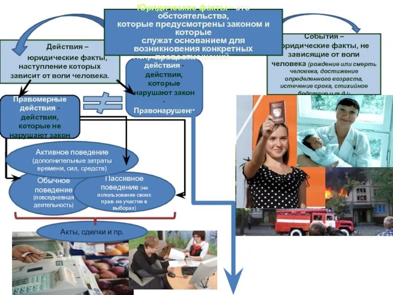 Юридические факты зависящие от воли человека. Юридические события. Правовые действия. Событие как юридический факт это. Юридические факты события.