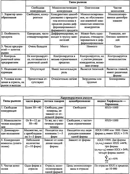 Ценообразование на различных типах рынков. Ценообразование на различных типах рынков