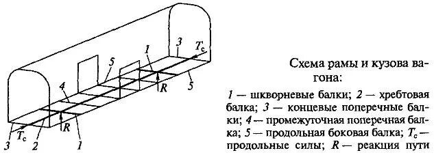 Рама кузова вагона. Концевая балка рамы вагона. Хребтовая балка пассажирского вагона. Схема рамы пассажирского вагона.