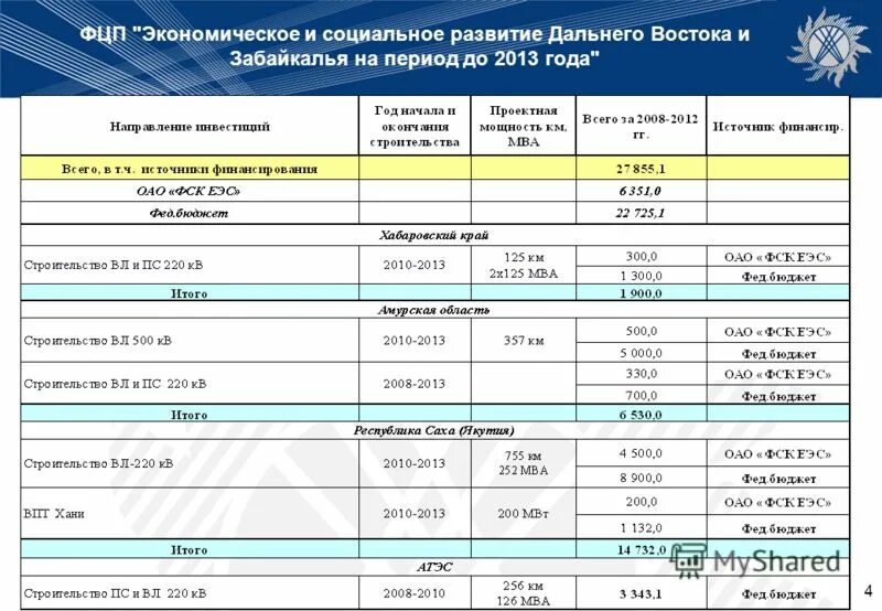 федеральные программы дальний восток