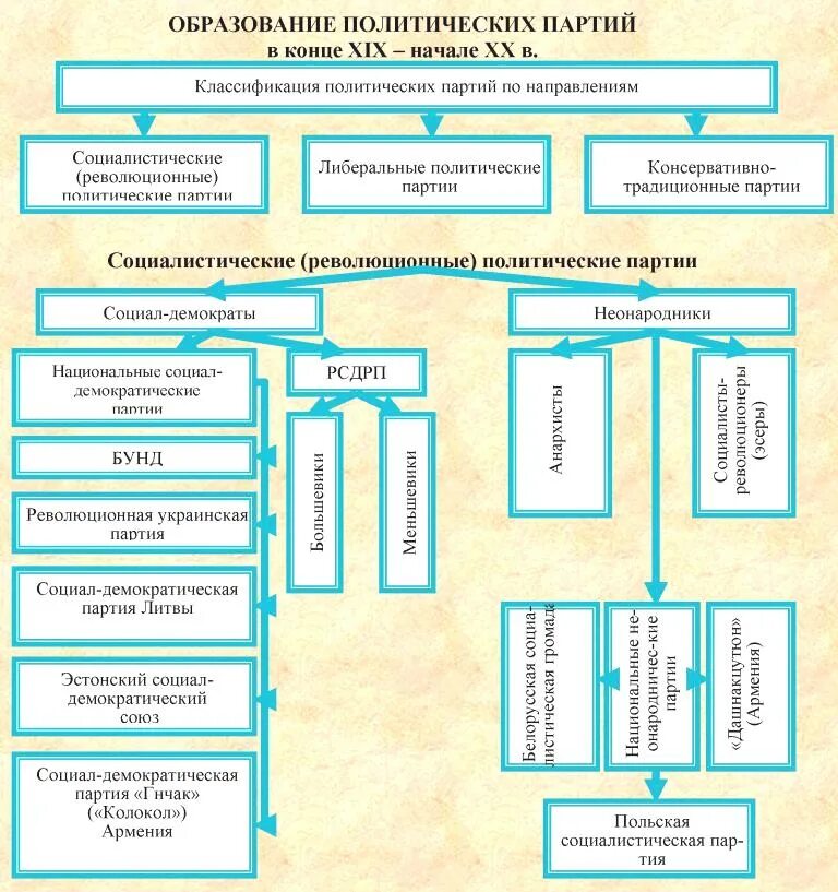 Образование партии рф. Политические партии в конце 19 начале 20 века таблица. Политические партии в России в начале 20 века схема. Политические партии в начале 20 века схема. Политические партии России в конце 19 начале 20 века таблица.