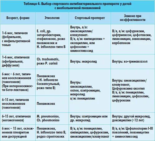 Сколько лежат дети с пневмонией в больнице. Схема лечения пневмонии у детей. Таблица по пневмонии. Протокол лечения пневмонии. Протокол лечения пневмонии у детей.