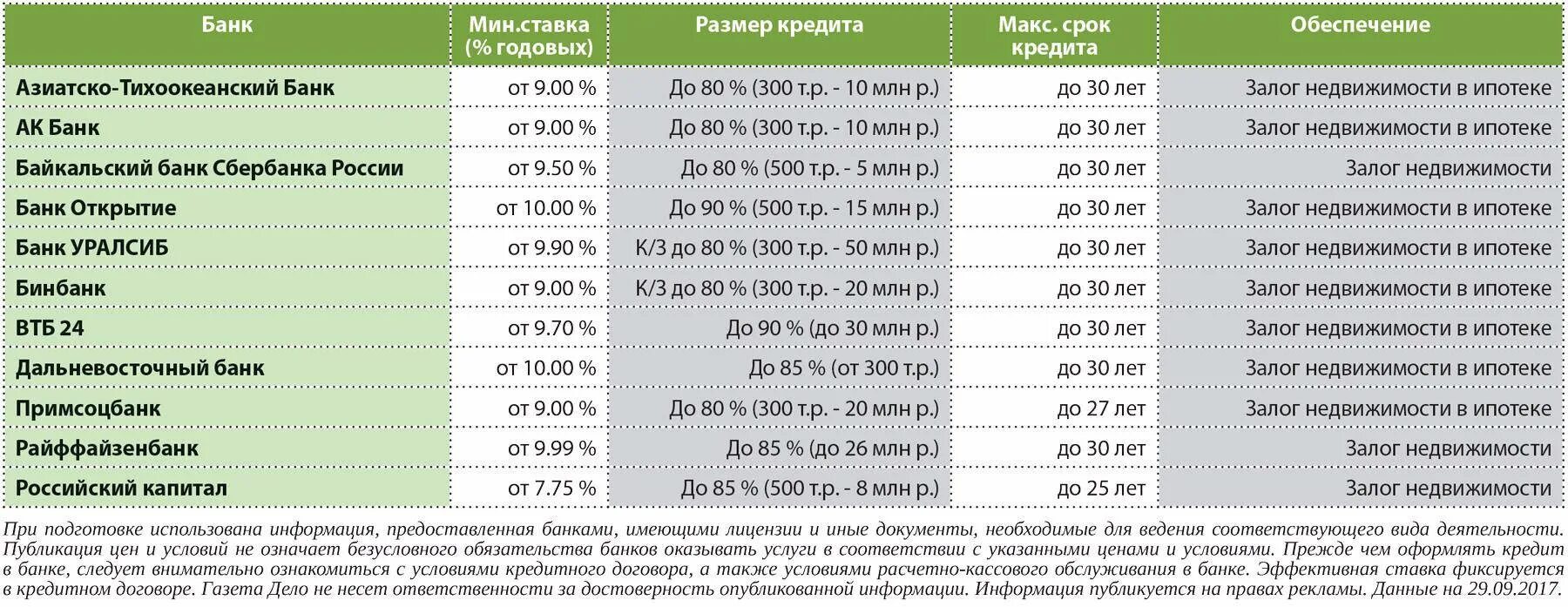 Ипотечные ставки банков. Ипотека проценты. Ставки по ипотеке в банках. Ипотека список банков.