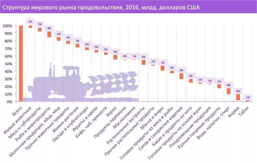 Мировой рынок продуктов. Мировой рынок продовольствия. Структура мирового рынка продовольствия. Мировой потребительский рынок. Продовольствие России на мировом рынке.