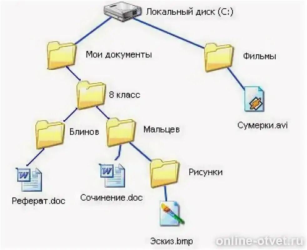 Папка каталоги дерево каталогов. Структура папок и файлов. Дерево папок и файлов. Структура папок на компьютере. Дерево папок архива.