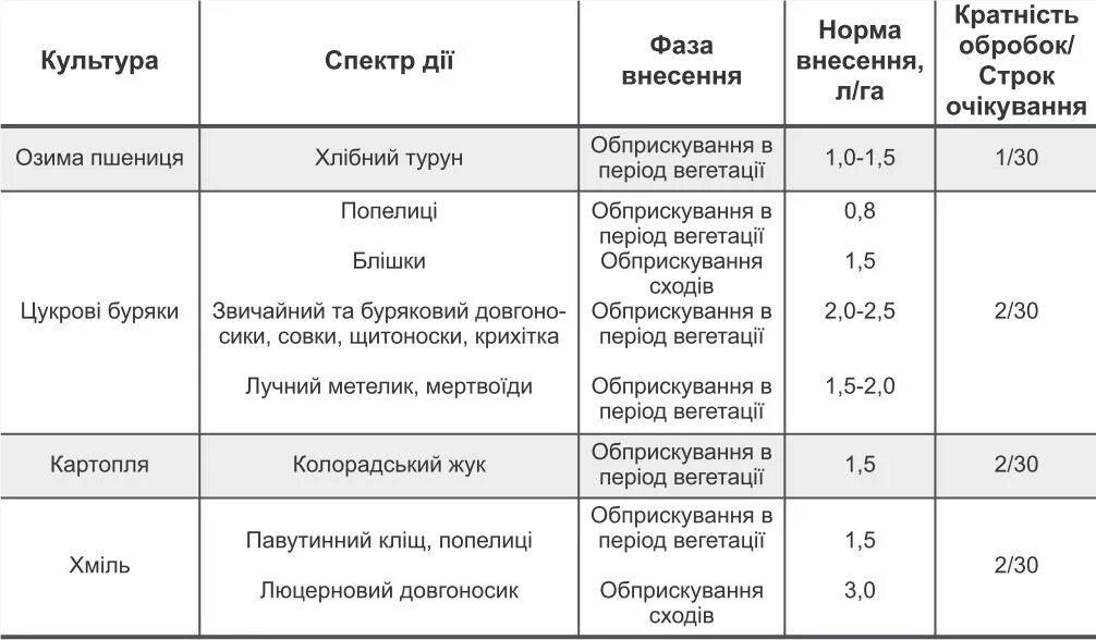 Инсектицид инструкция по применению. Дурсбан инсектицид норма расхода. дурсбан инсектицид инструкция. инсектицид монарх норма расхода на 10 литров. инсектицид по применению борей.