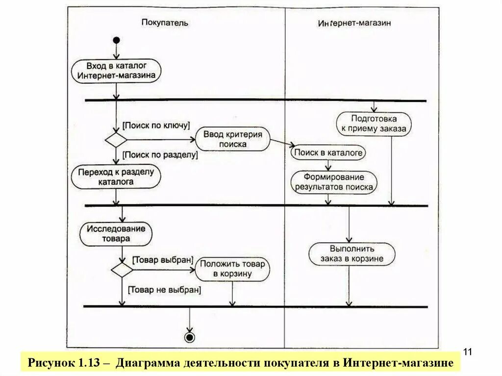 Uml диаграммы деятельности (активности). Диаграмма состояния uml для магазина. Диаграмма деятельности пример. Диаграмма деятельности магазина. Диаграмма деятельности магазина.