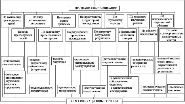 Признаки классификация информации. Схема классификации маркетинговых исследований. Классификация маркетинговых исследований таблица. Классификационные признаки маркетинговых исследований.