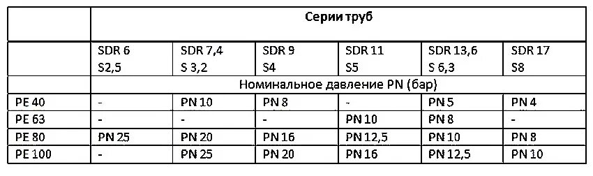 SDR 11 труба давление. Классификация SDR для полиэтиленовых труб. Труба ПЭ SDR давление. ПНД трубы SDR давление.
