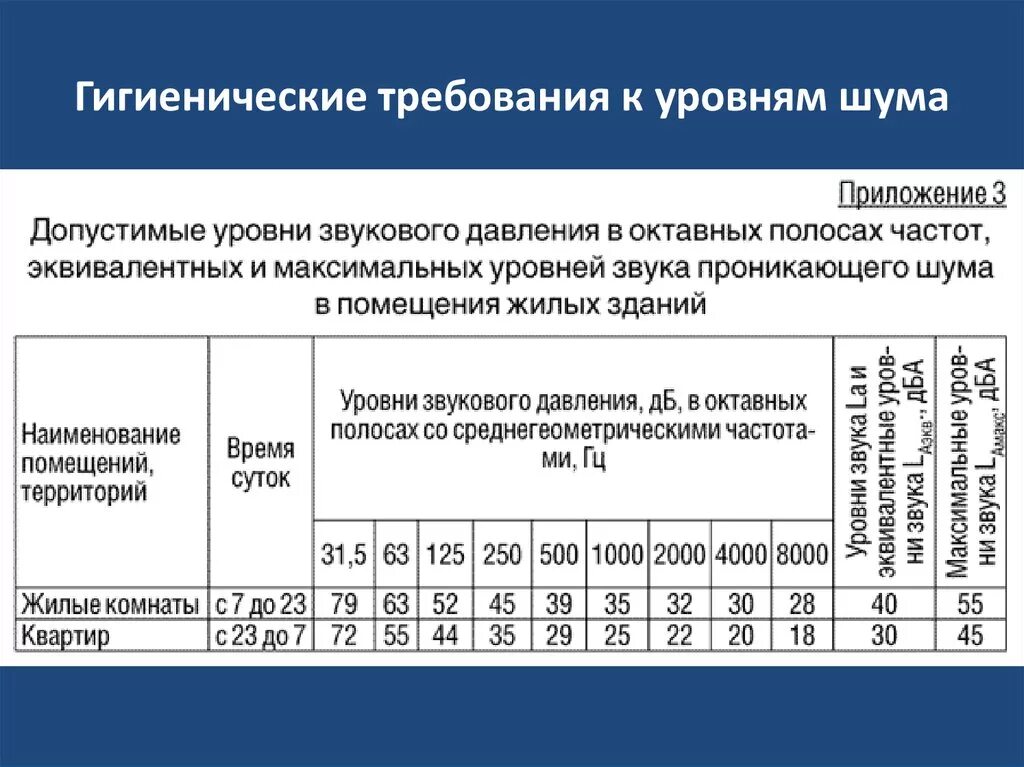 Шум допустимый уровень шума в квартире. Допустимые уровни шума в жилых помещениях. Нормы по уровню шума в жилых помещениях. Нормы по шуму в квартире. Гигиенические допустимые уровни