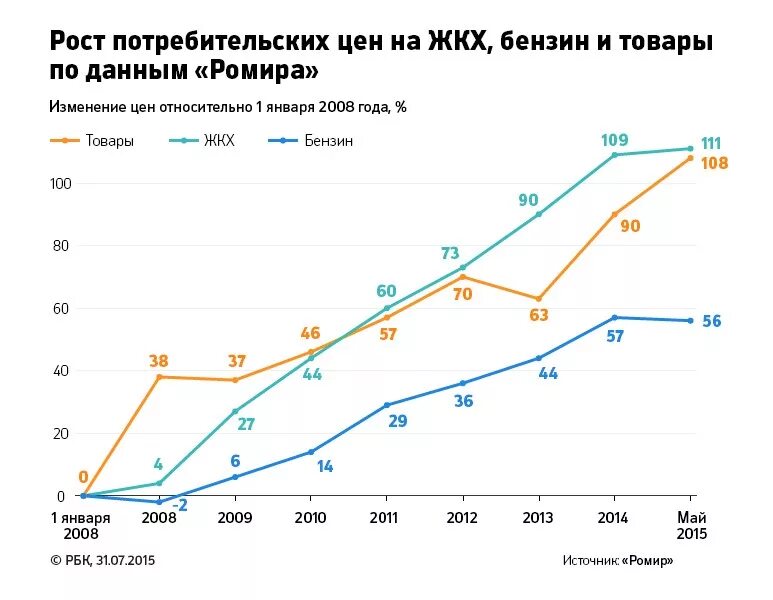 Диаграмма рост цен на продукты. Рост цен в России. График роста цен. Рост цен на продукты график.