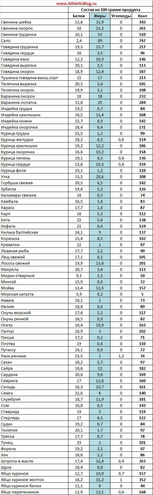 Содержание белка на 100 грамм. Таблица энергетической ценности продуктов белки жиры углеводы. Таблица калорийности продуктов на 100 грамм белки жиры углеводы. Калорийность мяса и рыбы таблица на 100 грамм. Белки жиры углеводы калорийность на 100 грамм таблица.