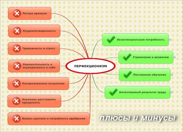 Перфекционизм (психология). Плюсы и минусы перфекционизма. Перфекционист плюсы. Патологический перфекционизм. Перфекционист что это