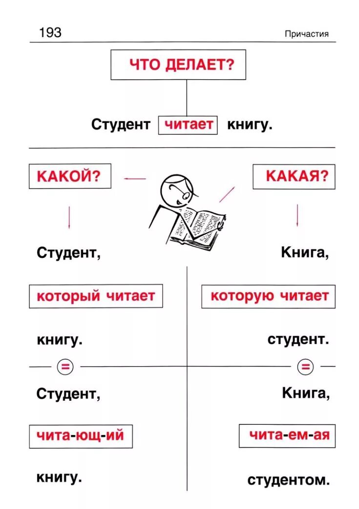 Прочитанные книги причастие. Грамматика русского языка в иллюстрациях для иностранцев. Учить русский язык. Изучение русского языка. Уроки для изучения русского языка.