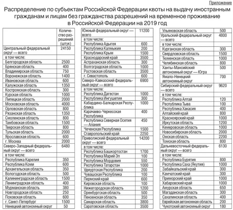 МВД 66 квота на РВП Екатеринбург. Квоты на РВП по регионам на 2022 год. Квота на РВП 2021. Квоты РФ.