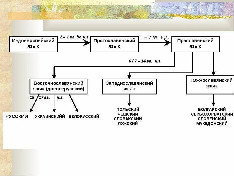 Развитие литературного языка. История развития русского языка схема. Происхождение русского литературного языка схема. Историческое развитие русского языка схема. Схема три периода в развитии русского языка.