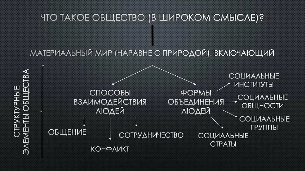 Общество в широком смысле 6 класс. Общество в широком смысле. Общество это в обществознании. Общество это кратко. Признаки общества в широком смысле слова.