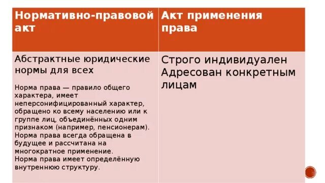 Признаки отличающие нормативные правовые. Отличие НПВ от правового акта. Jnkbxbt yjhvfnbdyj ghfdjdjuj JN ghfdjuj FRNF.