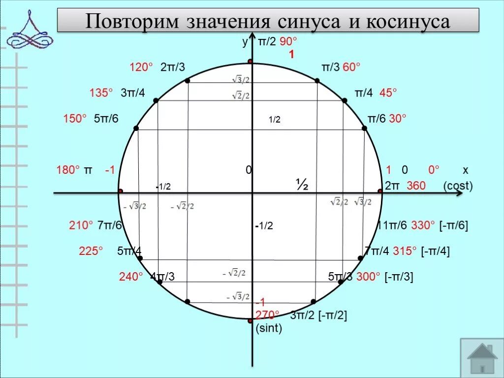 Синус и косинус 5п/6. Синус угла 1/2. Таблица значений синусов от 0 до 2 пи. Косинус минус п на 6. 3 4 π и 1