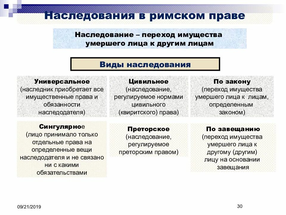 Наследственный принцип передачи верховной власти. Формы наследования в римском праве. Формы наследства в римском праве. Наследование по римскому праву. Виды наследственного правопреемства.