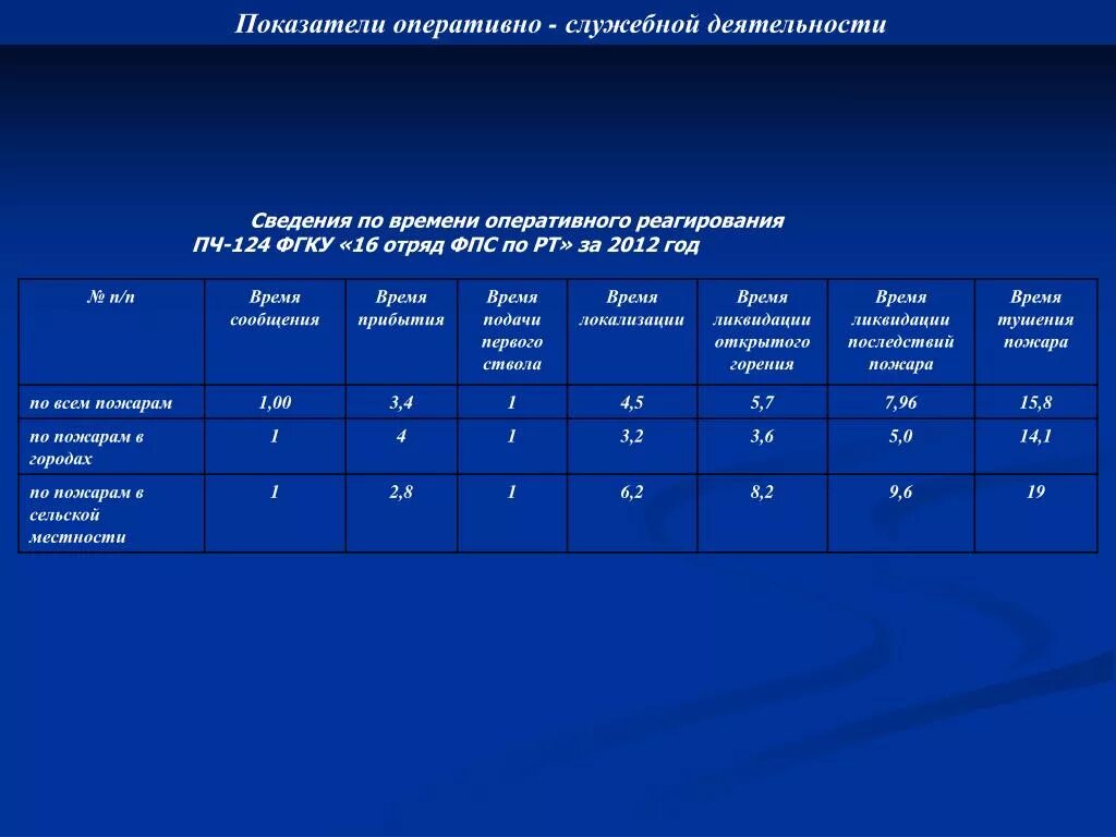 Показатели оперативного реагирования. Показатели оперативного реагирования на пожары. Показатели оперативно-служебной деятельности. Оперативно служебные показатели. Оперативная информация о состоянии