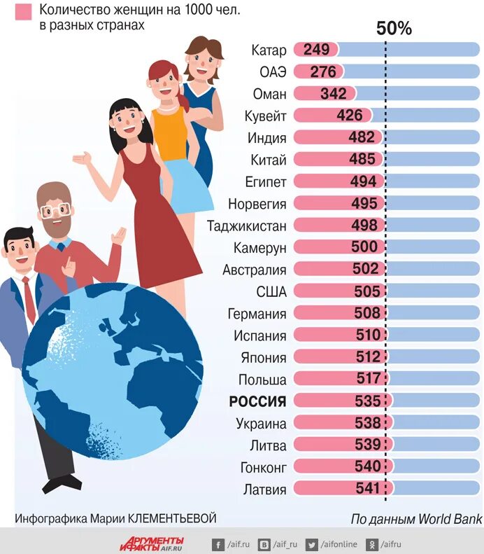 В россии в каком году женщина. Соотношение мужчин и женщин в мире. Соотношение мужчин и женщин по странам. Статистика мужчин и женщин. Численность женщин.