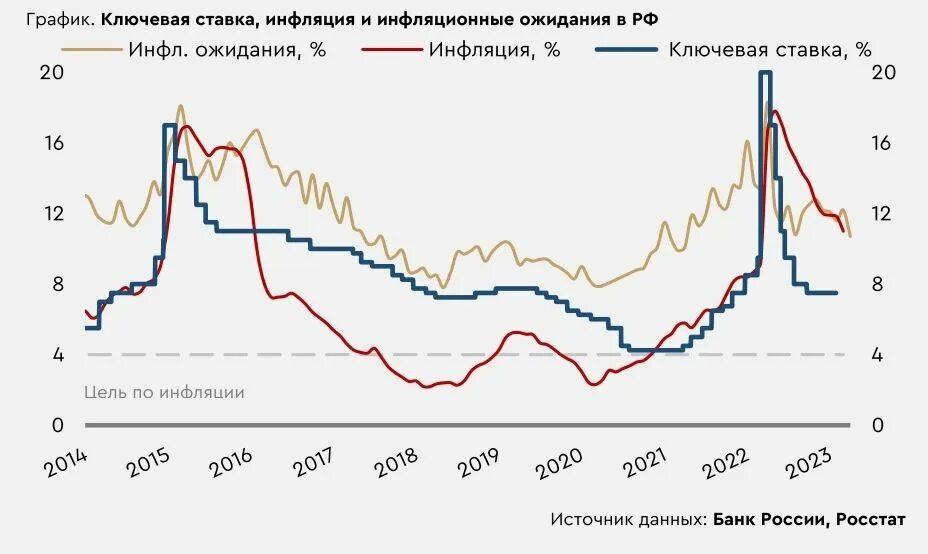 Динамика по ставкам ЦБ. Ключевая ставка ЦБ РФ И инфляция. Динамика ключевой ставки. График изменения ставки ФРС США. Ключевая ставка цб заседания на 2024 год