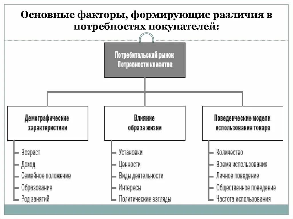 Условия и факторы различия. Основные факторы. Фундаментальные факторы. Факторы формирующие потребности. Факторы формирования потребностей покупателей.