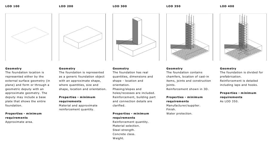Уровень детализации lod (level of detail). Lod 100 bim. Ревит лод 400. Уровни детализации lod. Лод 400.