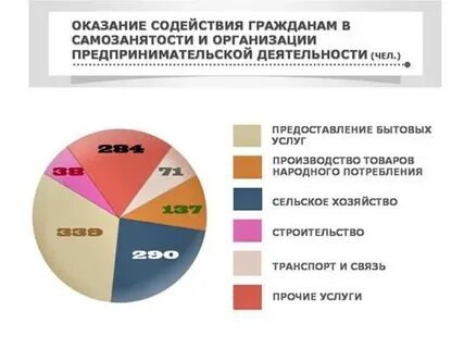 Предоставление бытовых услуг