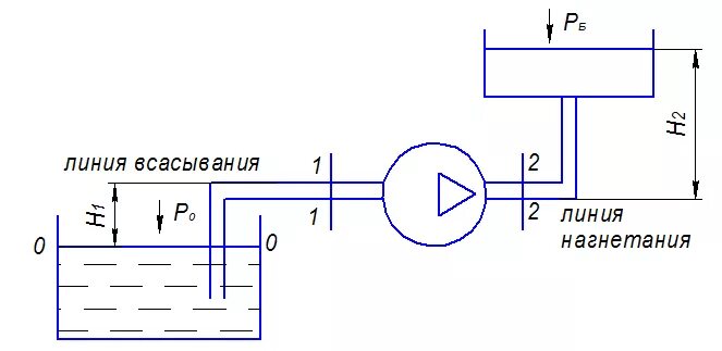 Нагнетательная линия насоса. Линия всаса насоса. Замкнутый трубопровод с насосной подачей жидкости схема. Линия всасывания и нагнетания. Линия всасывания и нагнетания насоса.