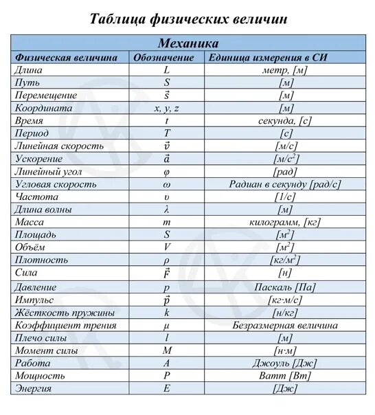 Физическая величина обозначение формула. Таблица физических величин обозначений и единиц измерений. Единицы измерения физика 7 класс таблица. Физическая величина обозначение единица измерения формула таблица. Таблица по единицам измерения физика.